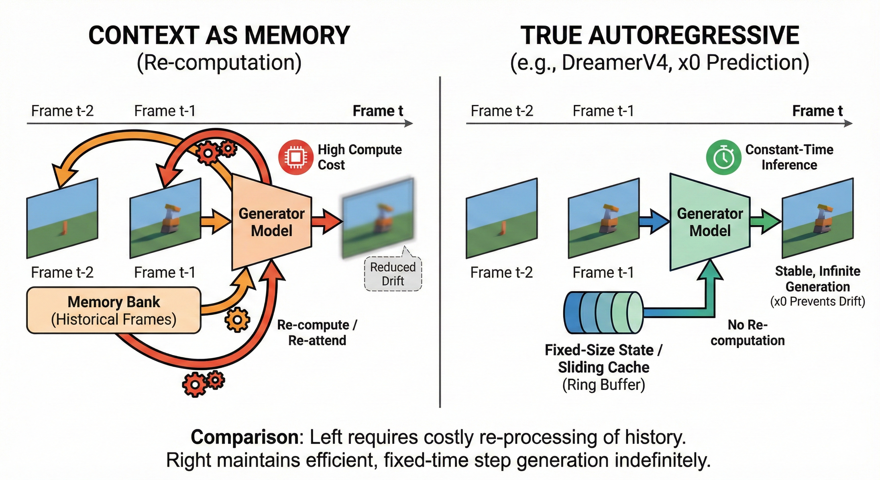 Comparison of generation with and without x0 prediction