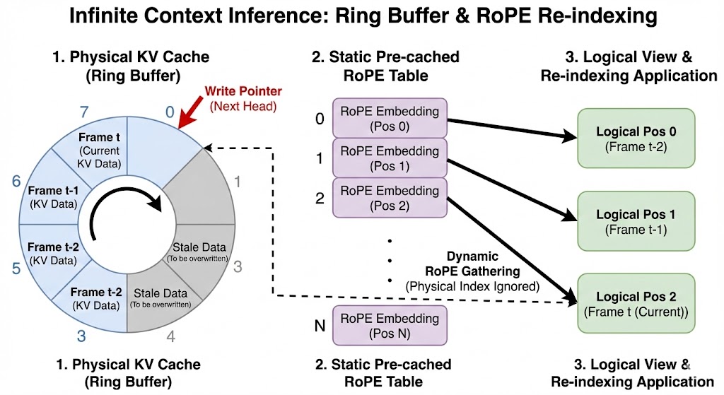 Ring Buffer Mechanism